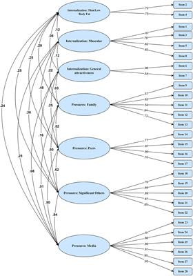 Validation of sociocultural attitudes towards appearance questionnaire and its associations with body-related outcomes and eating disorders among Chinese adolescents